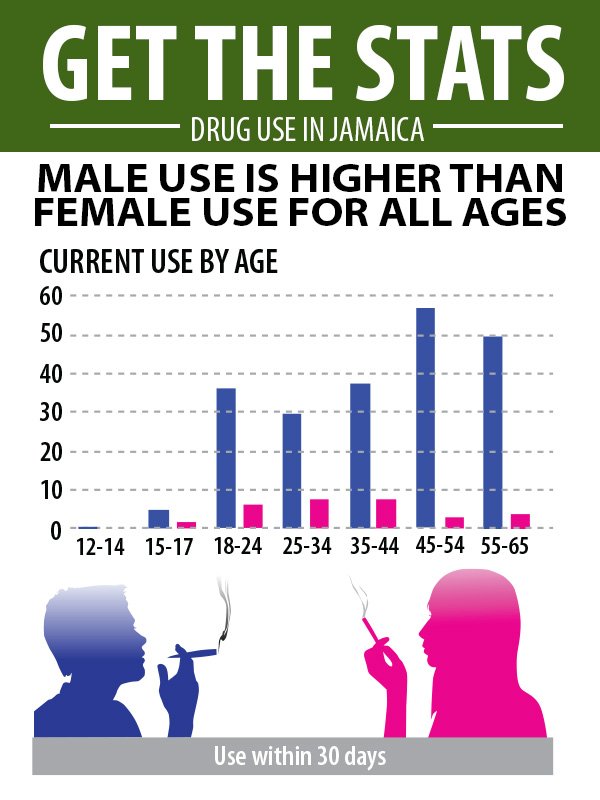 Marijuana-usage related stats (Photo via Gleaner)